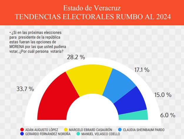 Adán y Sergio puntean en&nbsp;Veracruz